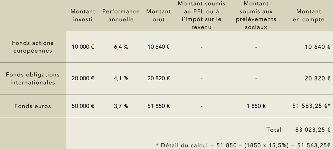 Contrat De Capitalisation